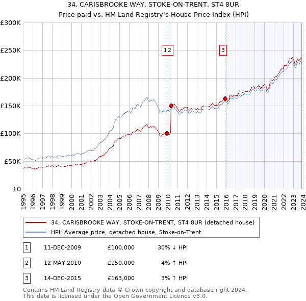34, CARISBROOKE WAY, STOKE-ON-TRENT, ST4 8UR: Price paid vs HM Land Registry's House Price Index