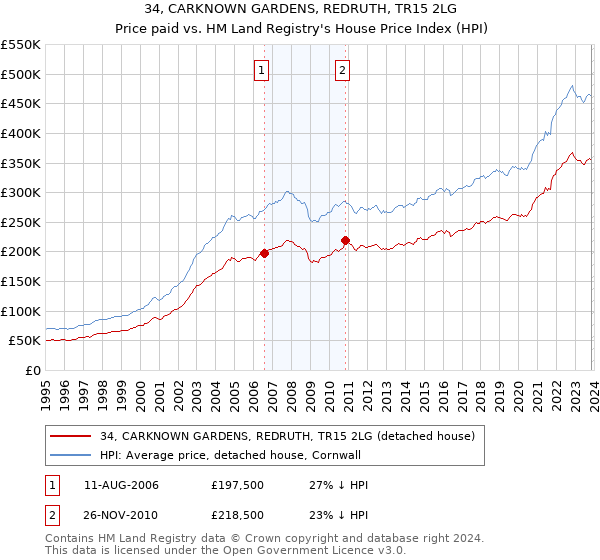 34, CARKNOWN GARDENS, REDRUTH, TR15 2LG: Price paid vs HM Land Registry's House Price Index