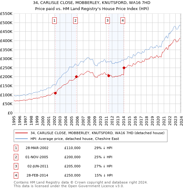 34, CARLISLE CLOSE, MOBBERLEY, KNUTSFORD, WA16 7HD: Price paid vs HM Land Registry's House Price Index