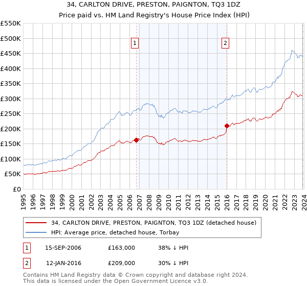 34, CARLTON DRIVE, PRESTON, PAIGNTON, TQ3 1DZ: Price paid vs HM Land Registry's House Price Index