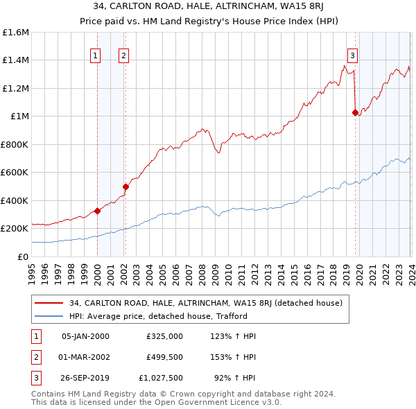 34, CARLTON ROAD, HALE, ALTRINCHAM, WA15 8RJ: Price paid vs HM Land Registry's House Price Index