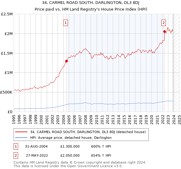 34, CARMEL ROAD SOUTH, DARLINGTON, DL3 8DJ: Price paid vs HM Land Registry's House Price Index