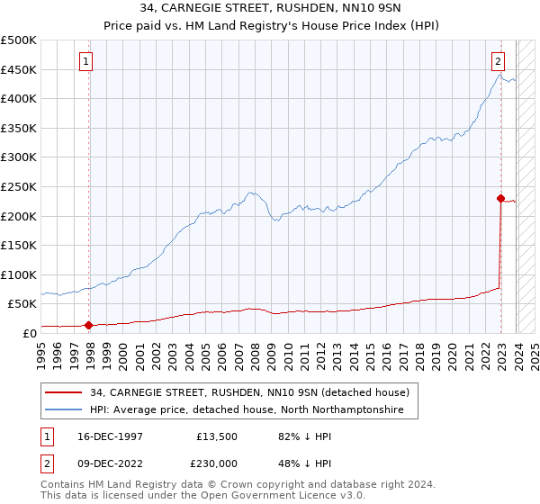 34, CARNEGIE STREET, RUSHDEN, NN10 9SN: Price paid vs HM Land Registry's House Price Index