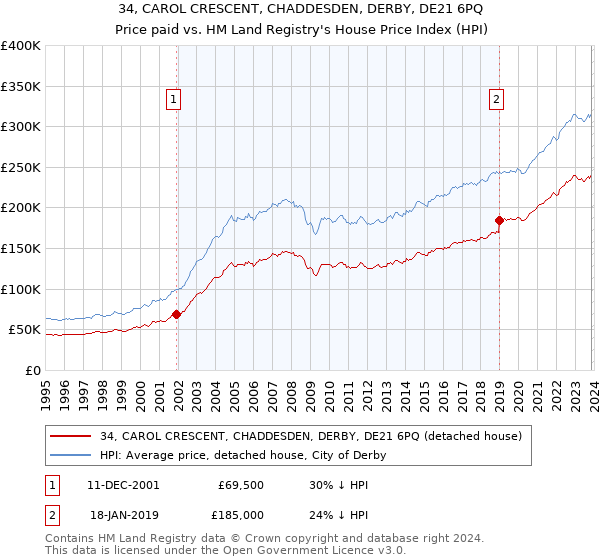 34, CAROL CRESCENT, CHADDESDEN, DERBY, DE21 6PQ: Price paid vs HM Land Registry's House Price Index