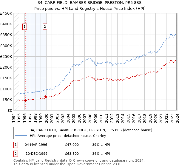34, CARR FIELD, BAMBER BRIDGE, PRESTON, PR5 8BS: Price paid vs HM Land Registry's House Price Index