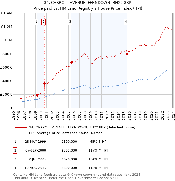34, CARROLL AVENUE, FERNDOWN, BH22 8BP: Price paid vs HM Land Registry's House Price Index