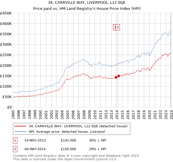 34, CARRVILLE WAY, LIVERPOOL, L12 0QE: Price paid vs HM Land Registry's House Price Index