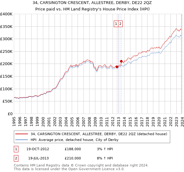 34, CARSINGTON CRESCENT, ALLESTREE, DERBY, DE22 2QZ: Price paid vs HM Land Registry's House Price Index