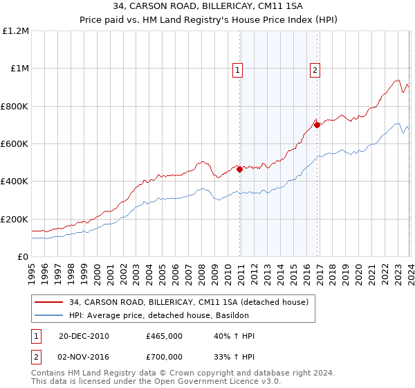 34, CARSON ROAD, BILLERICAY, CM11 1SA: Price paid vs HM Land Registry's House Price Index