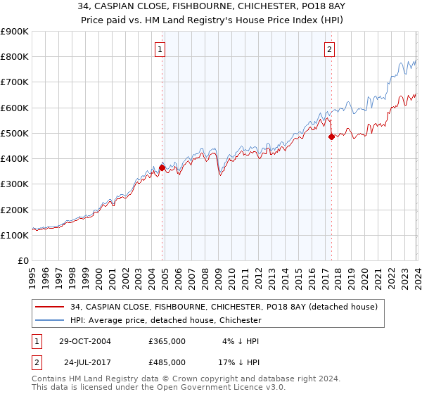 34, CASPIAN CLOSE, FISHBOURNE, CHICHESTER, PO18 8AY: Price paid vs HM Land Registry's House Price Index