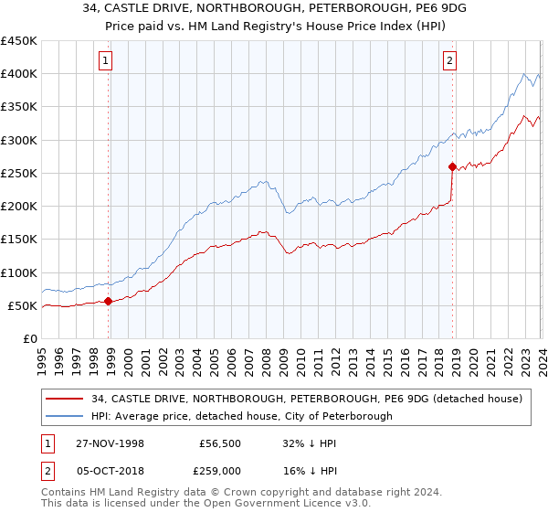 34, CASTLE DRIVE, NORTHBOROUGH, PETERBOROUGH, PE6 9DG: Price paid vs HM Land Registry's House Price Index