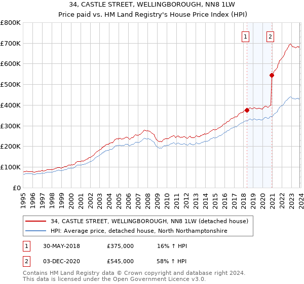 34, CASTLE STREET, WELLINGBOROUGH, NN8 1LW: Price paid vs HM Land Registry's House Price Index