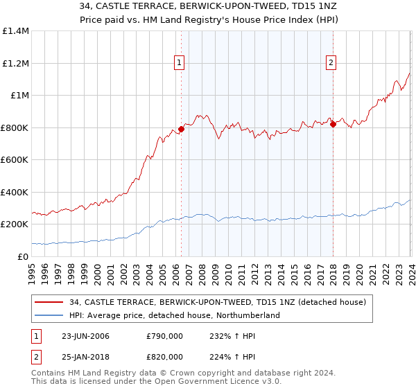 34, CASTLE TERRACE, BERWICK-UPON-TWEED, TD15 1NZ: Price paid vs HM Land Registry's House Price Index