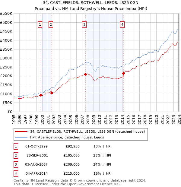 34, CASTLEFIELDS, ROTHWELL, LEEDS, LS26 0GN: Price paid vs HM Land Registry's House Price Index