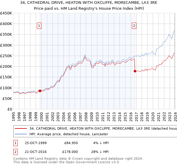 34, CATHEDRAL DRIVE, HEATON WITH OXCLIFFE, MORECAMBE, LA3 3RE: Price paid vs HM Land Registry's House Price Index