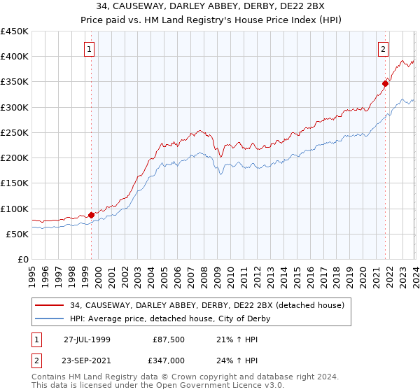 34, CAUSEWAY, DARLEY ABBEY, DERBY, DE22 2BX: Price paid vs HM Land Registry's House Price Index