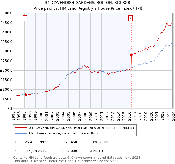 34, CAVENDISH GARDENS, BOLTON, BL3 3GB: Price paid vs HM Land Registry's House Price Index
