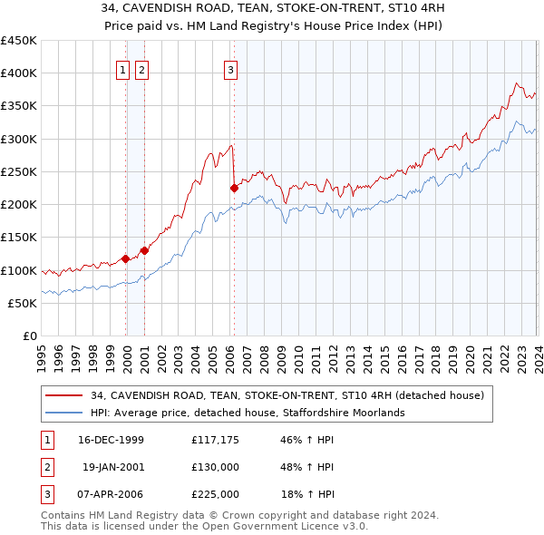 34, CAVENDISH ROAD, TEAN, STOKE-ON-TRENT, ST10 4RH: Price paid vs HM Land Registry's House Price Index