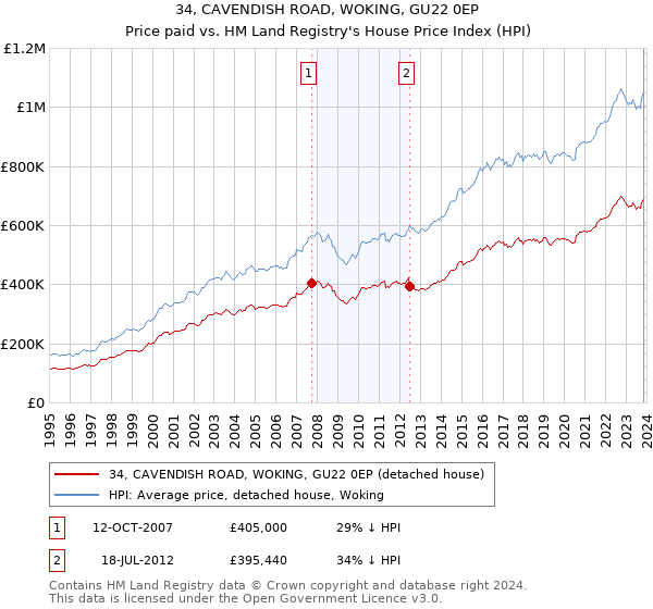 34, CAVENDISH ROAD, WOKING, GU22 0EP: Price paid vs HM Land Registry's House Price Index