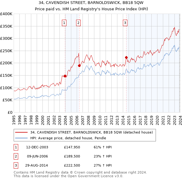 34, CAVENDISH STREET, BARNOLDSWICK, BB18 5QW: Price paid vs HM Land Registry's House Price Index