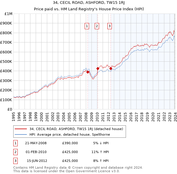 34, CECIL ROAD, ASHFORD, TW15 1RJ: Price paid vs HM Land Registry's House Price Index