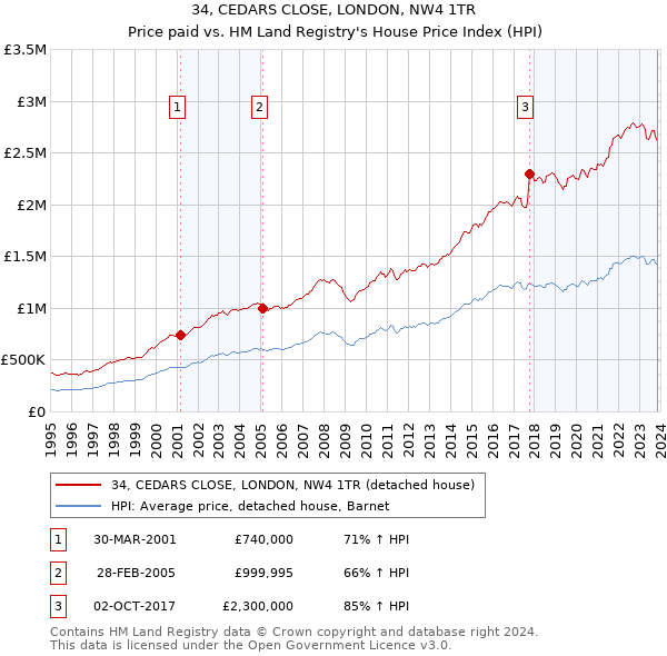 34, CEDARS CLOSE, LONDON, NW4 1TR: Price paid vs HM Land Registry's House Price Index