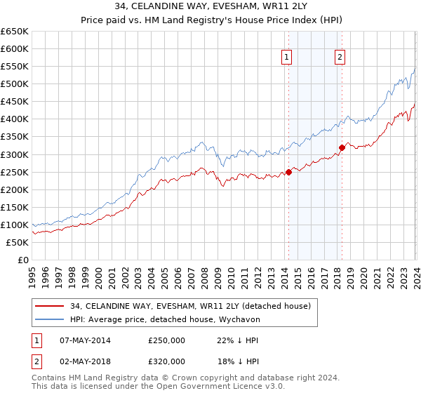 34, CELANDINE WAY, EVESHAM, WR11 2LY: Price paid vs HM Land Registry's House Price Index