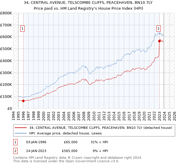 34, CENTRAL AVENUE, TELSCOMBE CLIFFS, PEACEHAVEN, BN10 7LY: Price paid vs HM Land Registry's House Price Index