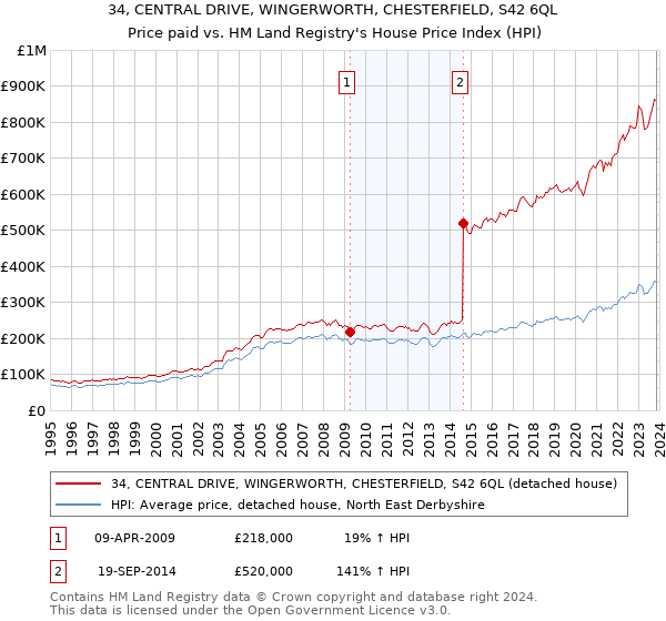 34, CENTRAL DRIVE, WINGERWORTH, CHESTERFIELD, S42 6QL: Price paid vs HM Land Registry's House Price Index