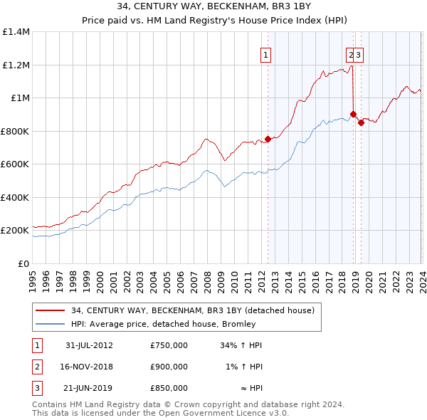 34, CENTURY WAY, BECKENHAM, BR3 1BY: Price paid vs HM Land Registry's House Price Index