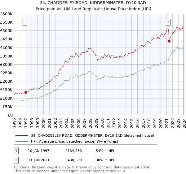 34, CHADDESLEY ROAD, KIDDERMINSTER, DY10 3AD: Price paid vs HM Land Registry's House Price Index