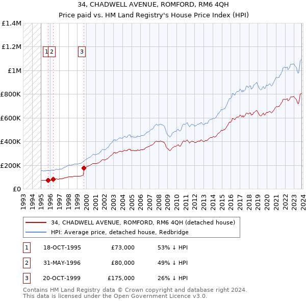 34, CHADWELL AVENUE, ROMFORD, RM6 4QH: Price paid vs HM Land Registry's House Price Index