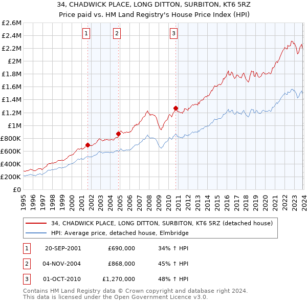 34, CHADWICK PLACE, LONG DITTON, SURBITON, KT6 5RZ: Price paid vs HM Land Registry's House Price Index