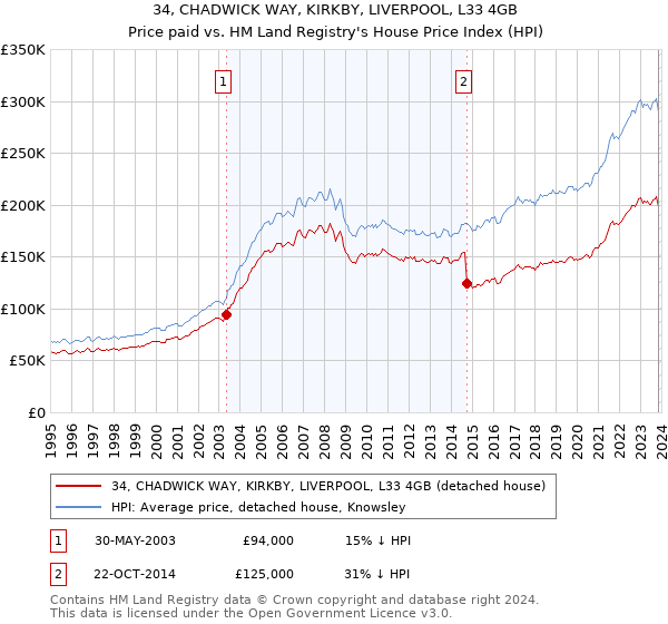 34, CHADWICK WAY, KIRKBY, LIVERPOOL, L33 4GB: Price paid vs HM Land Registry's House Price Index