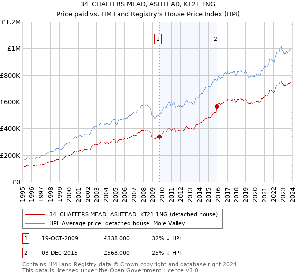 34, CHAFFERS MEAD, ASHTEAD, KT21 1NG: Price paid vs HM Land Registry's House Price Index