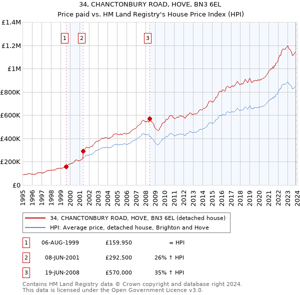 34, CHANCTONBURY ROAD, HOVE, BN3 6EL: Price paid vs HM Land Registry's House Price Index