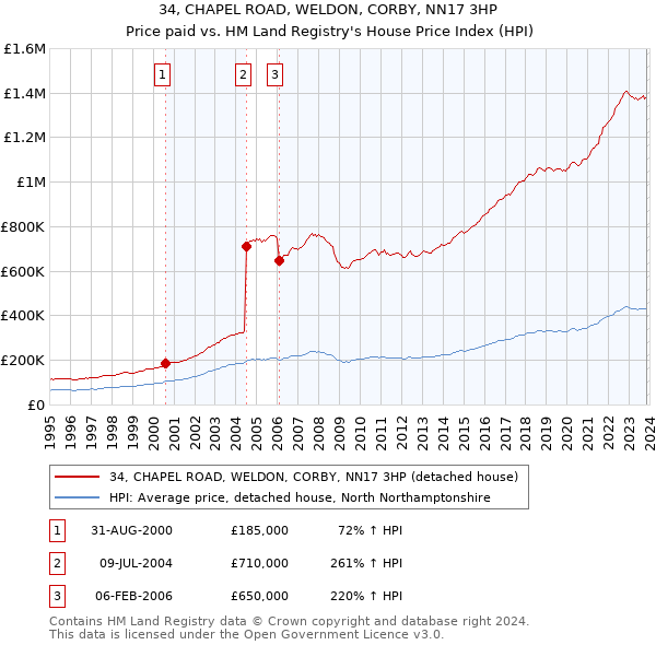 34, CHAPEL ROAD, WELDON, CORBY, NN17 3HP: Price paid vs HM Land Registry's House Price Index