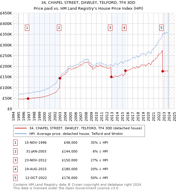 34, CHAPEL STREET, DAWLEY, TELFORD, TF4 3DD: Price paid vs HM Land Registry's House Price Index