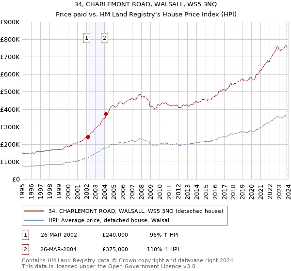 34, CHARLEMONT ROAD, WALSALL, WS5 3NQ: Price paid vs HM Land Registry's House Price Index