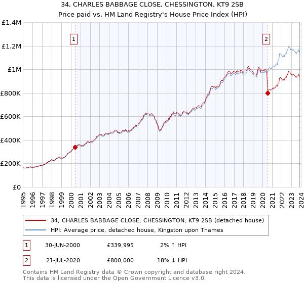 34, CHARLES BABBAGE CLOSE, CHESSINGTON, KT9 2SB: Price paid vs HM Land Registry's House Price Index