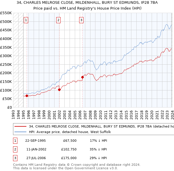 34, CHARLES MELROSE CLOSE, MILDENHALL, BURY ST EDMUNDS, IP28 7BA: Price paid vs HM Land Registry's House Price Index