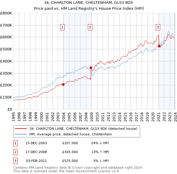 34, CHARLTON LANE, CHELTENHAM, GL53 9DX: Price paid vs HM Land Registry's House Price Index