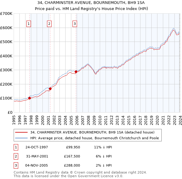 34, CHARMINSTER AVENUE, BOURNEMOUTH, BH9 1SA: Price paid vs HM Land Registry's House Price Index