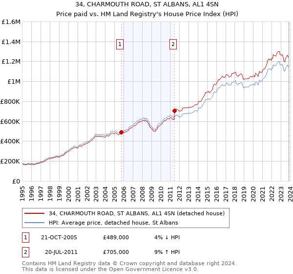 34, CHARMOUTH ROAD, ST ALBANS, AL1 4SN: Price paid vs HM Land Registry's House Price Index