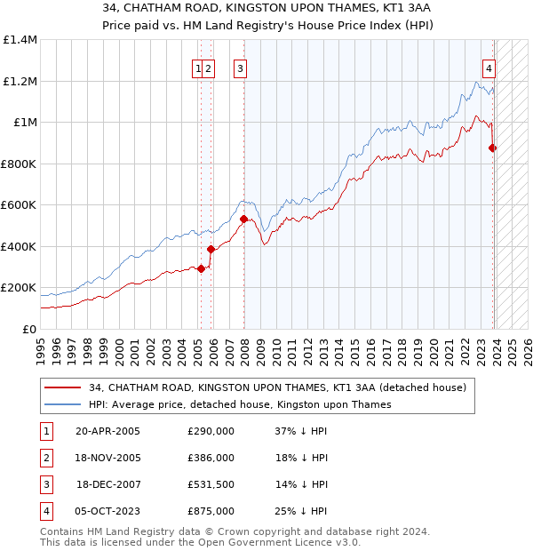 34, CHATHAM ROAD, KINGSTON UPON THAMES, KT1 3AA: Price paid vs HM Land Registry's House Price Index