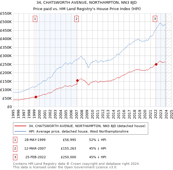 34, CHATSWORTH AVENUE, NORTHAMPTON, NN3 8JD: Price paid vs HM Land Registry's House Price Index