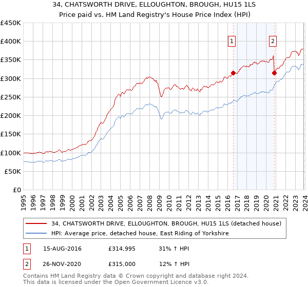 34, CHATSWORTH DRIVE, ELLOUGHTON, BROUGH, HU15 1LS: Price paid vs HM Land Registry's House Price Index