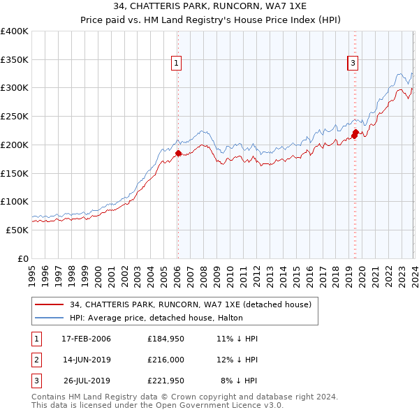 34, CHATTERIS PARK, RUNCORN, WA7 1XE: Price paid vs HM Land Registry's House Price Index