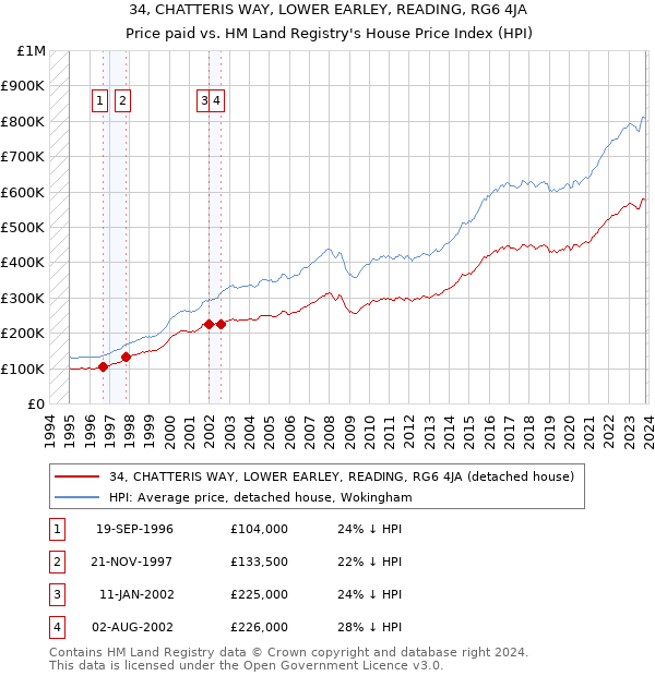 34, CHATTERIS WAY, LOWER EARLEY, READING, RG6 4JA: Price paid vs HM Land Registry's House Price Index