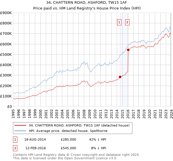 34, CHATTERN ROAD, ASHFORD, TW15 1AF: Price paid vs HM Land Registry's House Price Index